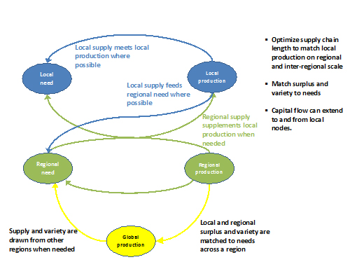 Smartgrid Food System02